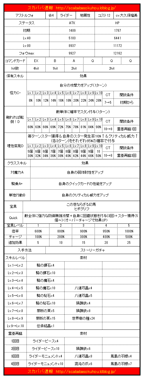 Fgo アストルフォのステータス スキル強化 霊基再臨素材 スカババ速報 Fatego まとめ Fgo アストルフォのステータス スキル強化 霊基再臨素材 スカババ速報 Fatego まとめ