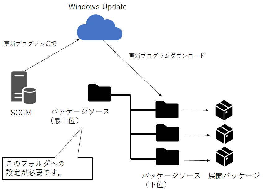更新プログラム保存先となるパッケージソースの作成と権限付与について Sccmは最後まで待つのが本当のプロ