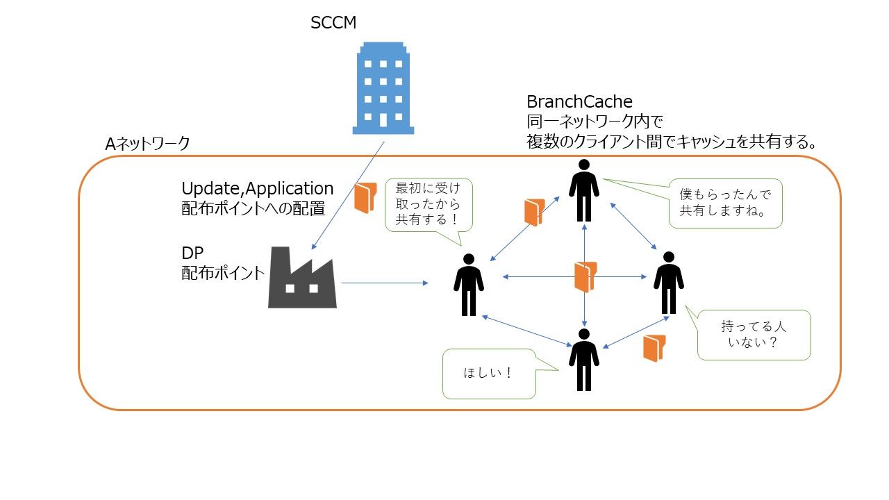 SCCMのピアキャッシュ機能について検証してみました。Part1 : SCCMは最後まで待つのが本当のプロ