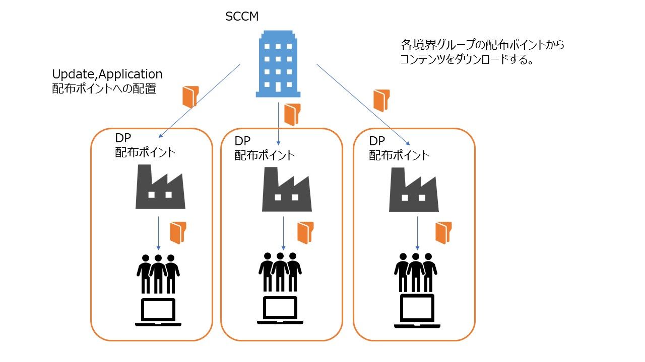 Sccmのピアキャッシュ機能について検証してみました Part1 Sccmは最後まで待つのが本当のプロ