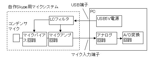 Skype用自作マイクアンプのノイズ性能について調べてみる 工作と競馬