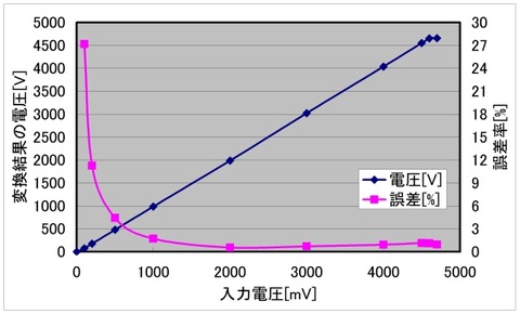 変換結果