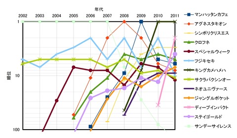 リーディングサイアーの変遷2011