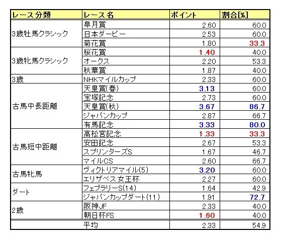 JRA G1レースに関する考察(レース価値の数値化の試み) : 工作と競馬