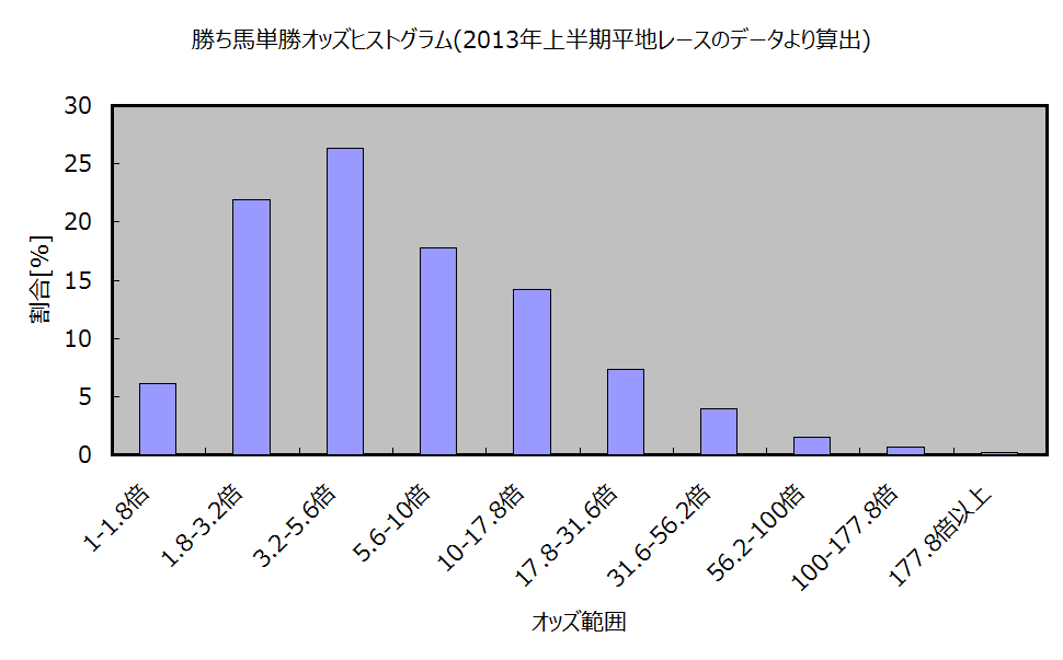 単勝オッズに基づき買い目を決めると回収率は改善できるか検証 工作と競馬