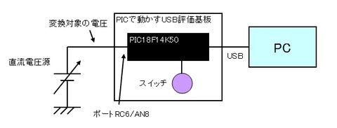 ハード構成