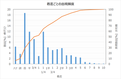 着差ごとの出現分布
