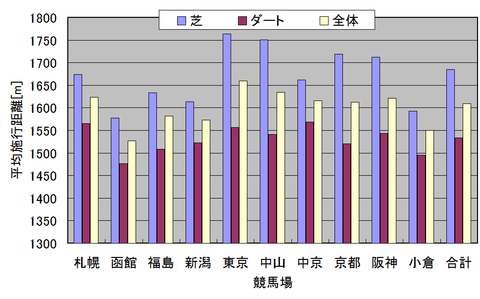 平均施行距離