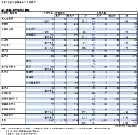 東大ロー2025入学状況