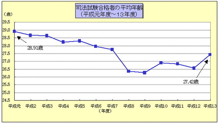 司法試験合格者平均年齢(H1-13年)