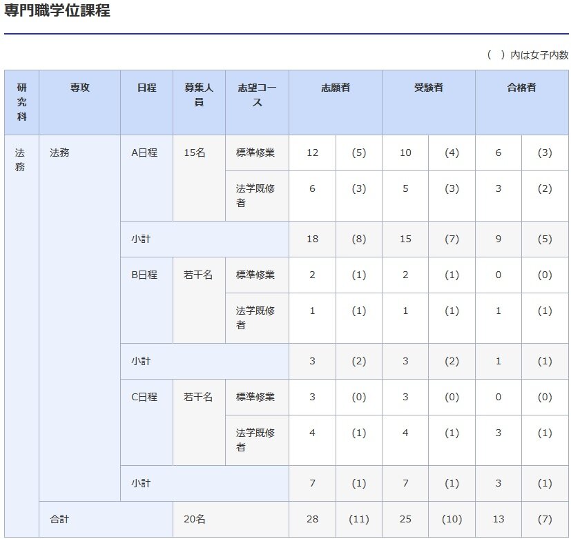 21年度ロー入試情報 南山大ロー入試a日程の合格者6人 昨年同時期 3人 Schulze Blog 21年度ロー入試情報 南山大ロー入試a日程の合格者6人 昨年同時期 3人 Schulze Blog