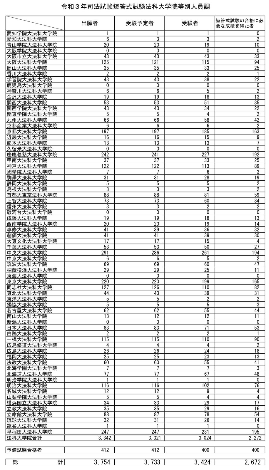 令和3年（2021年）司法試験 法科大学院別 短答合格率ランキング