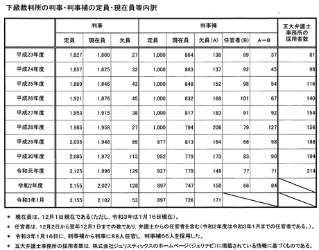 下級裁判所判事・判事補の定員・現在員