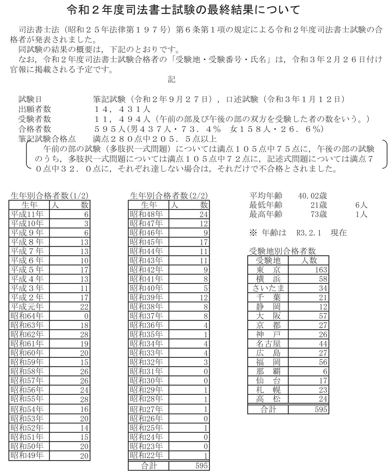 令和２年度 2020年度 司法書士試験 合格者595人 昨年より 6人 600人割れ 10年連続減少 10年前より 353人 37 2 減 合格者の平均年齢は40 02歳 Schulze Blog
