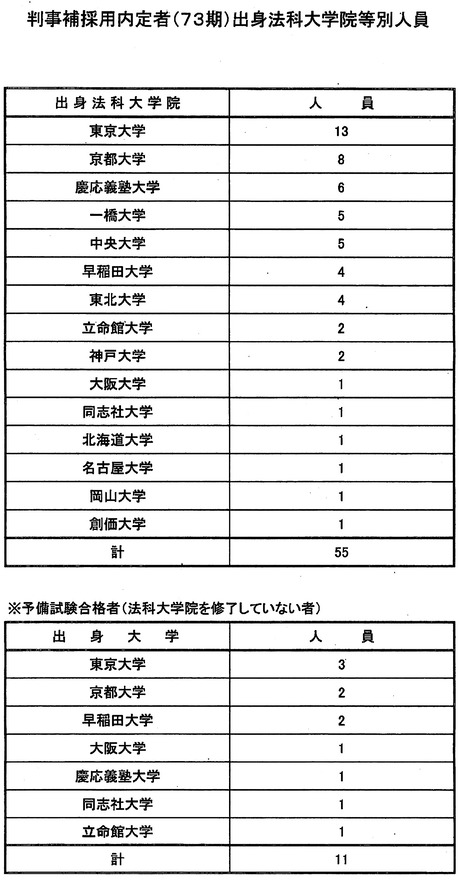 【令和3年】予備試験大学別合格者数【東京一早慶中】 ->画像>9枚