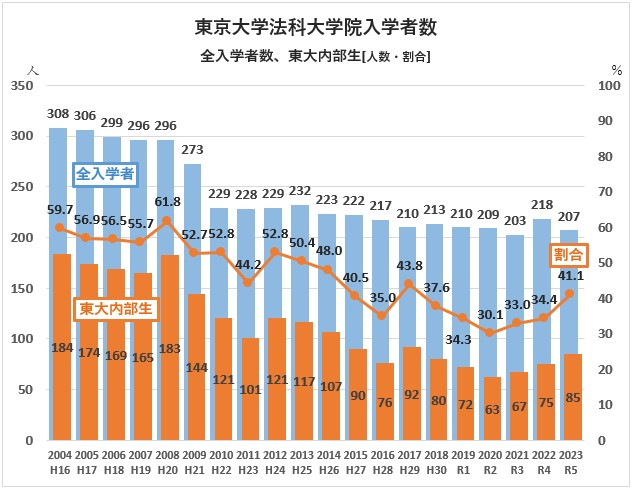 2023年度法科大学院入学者数 判明23校目】東大ロー207人（昨年△11人