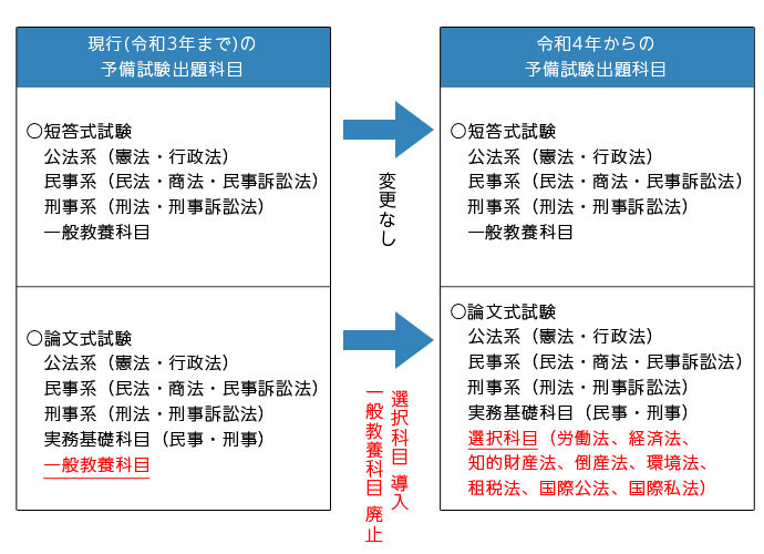 速報】2022年(令和4年)司法試験予備試験 最終(口述)合格者は472人(前年+5人)、対受験者合格率3.6%、今年も出願時高校生が1人合格(3年連続 4人目) : Schulze BLOG