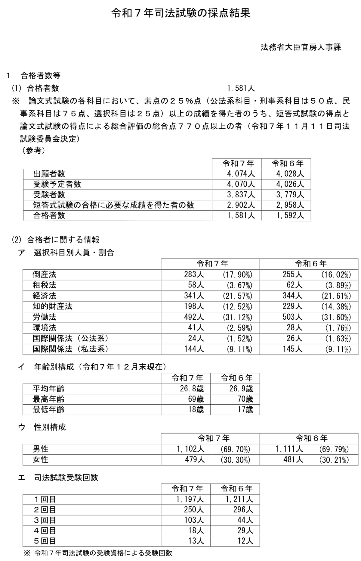 2025年（令和7年）司法試験 法科大学院別 未修者合格率ランキング