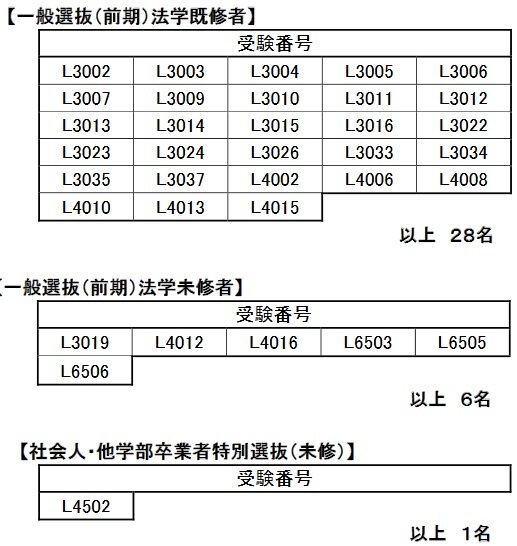 年度ロー入試情報 東北大ローが追加募集の合格発表 前期 後期と合わせた合格者総数は68人 前年 15人 Schulze Blog