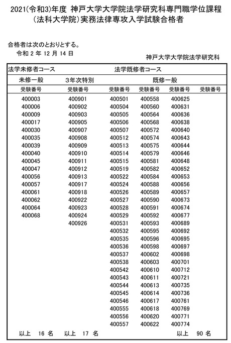 21年度ロー入試情報 神戸大ロー入試 合格者数の合計は129人 昨年 32人 Schulze Blog 21年度ロー入試情報 神戸大ロー入試 合格者数の合計は129人 昨年 32人 Schulze Blog