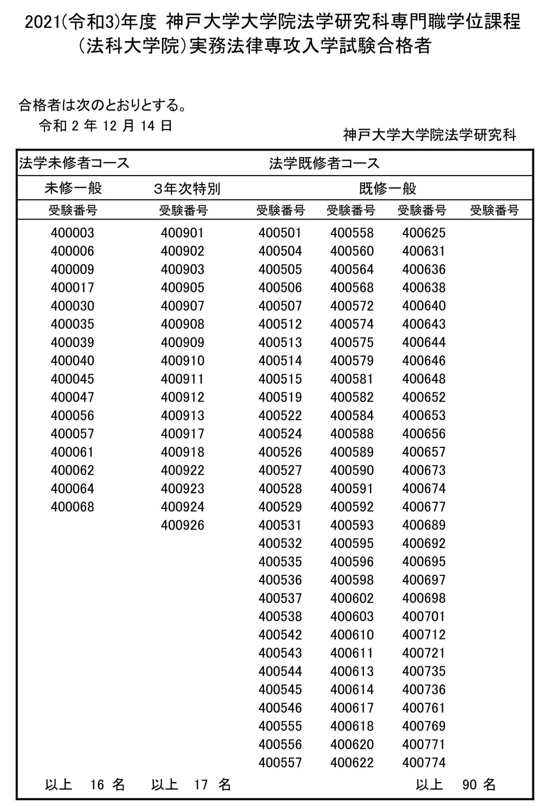 21年度ロー入試情報 神戸大ロー入試 合格者数の合計は129人 昨年 32人 Schulze Blog 21年度ロー入試情報 神戸大ロー入試 合格者数の合計は129人 昨年 32人 Schulze Blog