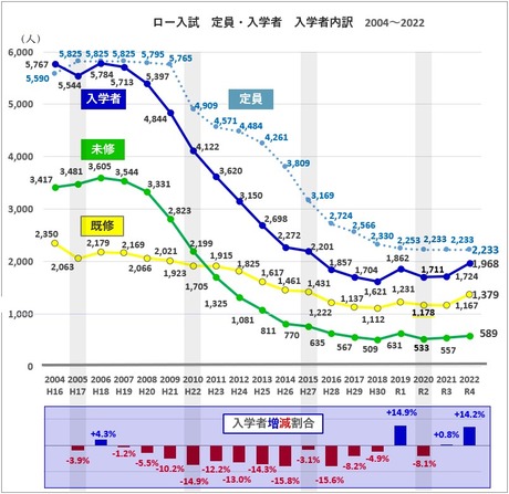 law-nyuugakusha-2004-2022-2