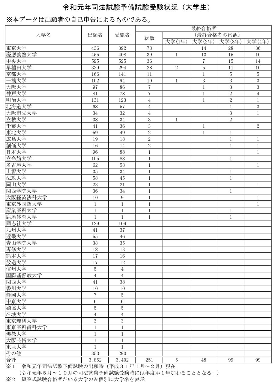 令和元年司法試験予備試験 大学生の大学別合格率 Schulze Blog