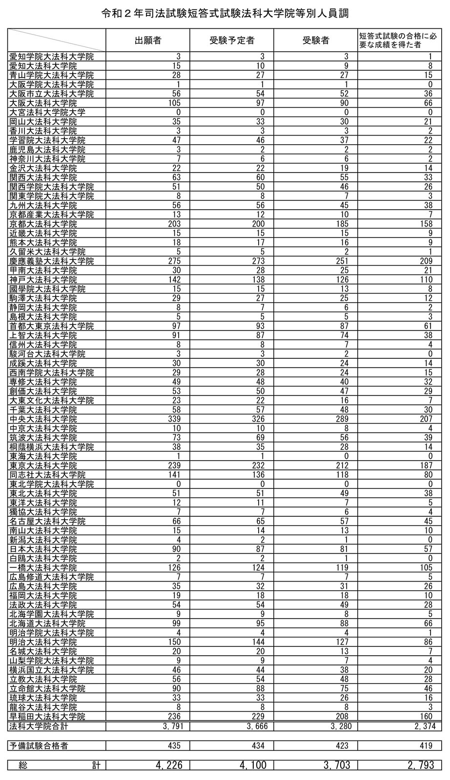 司法 試験 合格 率