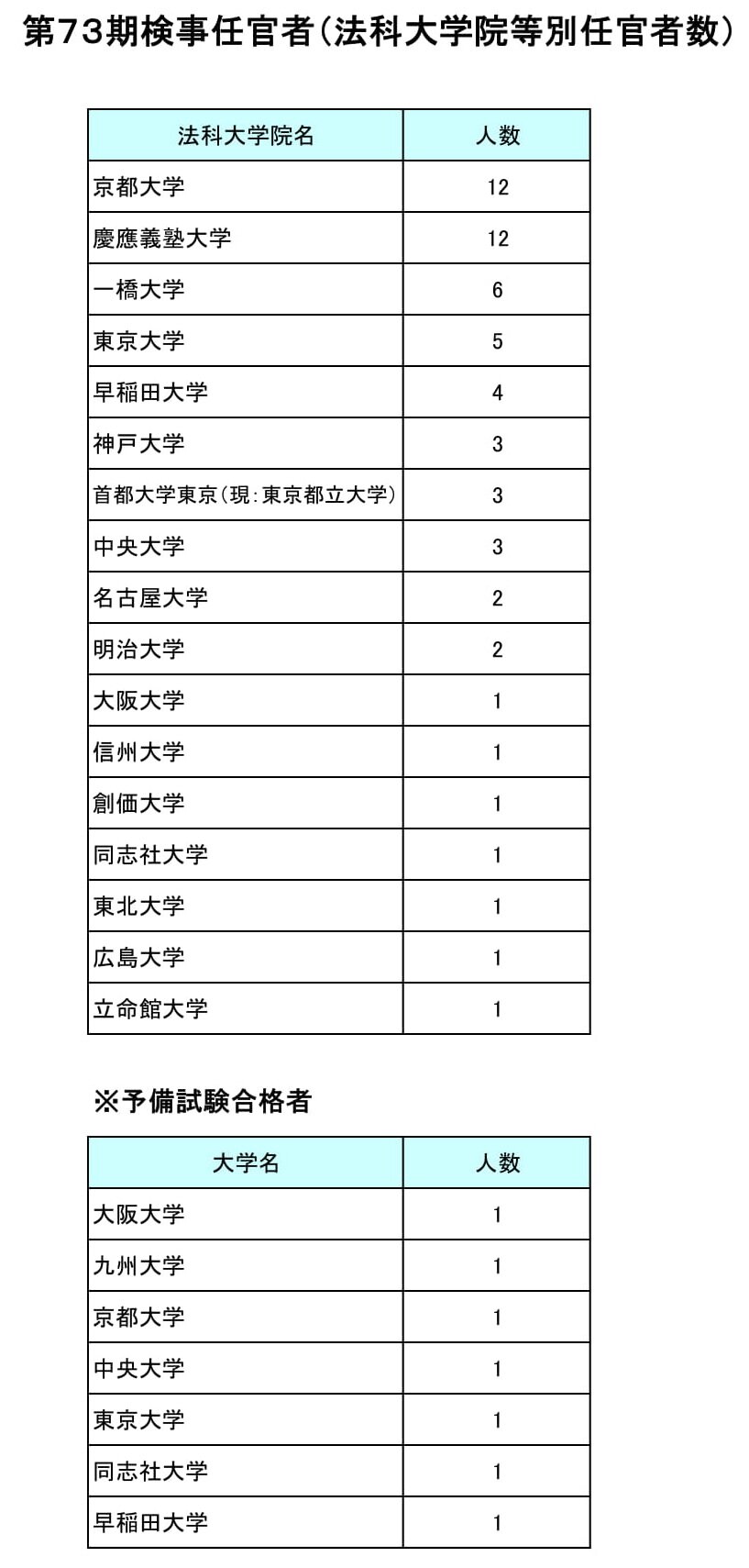 速報 73期弁護士一斉登録人数は1046人のもよう 昨年 14人 検事任官者は66人 うち予備試験ルート7人 Schulze Blog