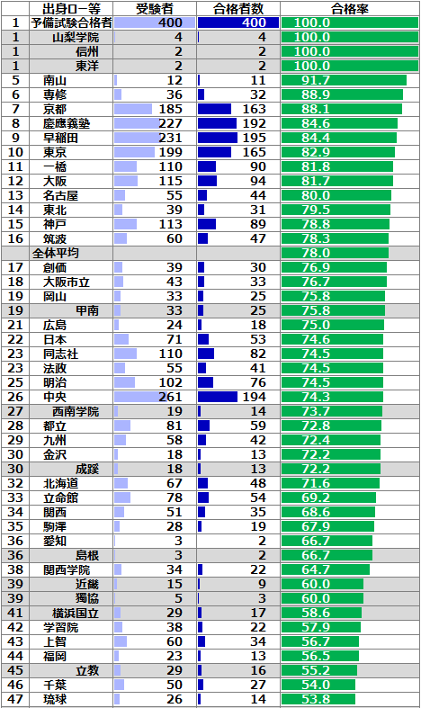令和3年（2021年）司法試験 法科大学院別 短答合格率ランキング
