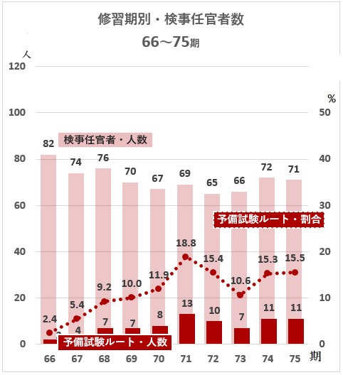 速報】75期弁護士一斉登録人数は966人のもよう(74期から△170人 速報】75期弁護士一斉登録人数は966人のもよう(74期から△170人