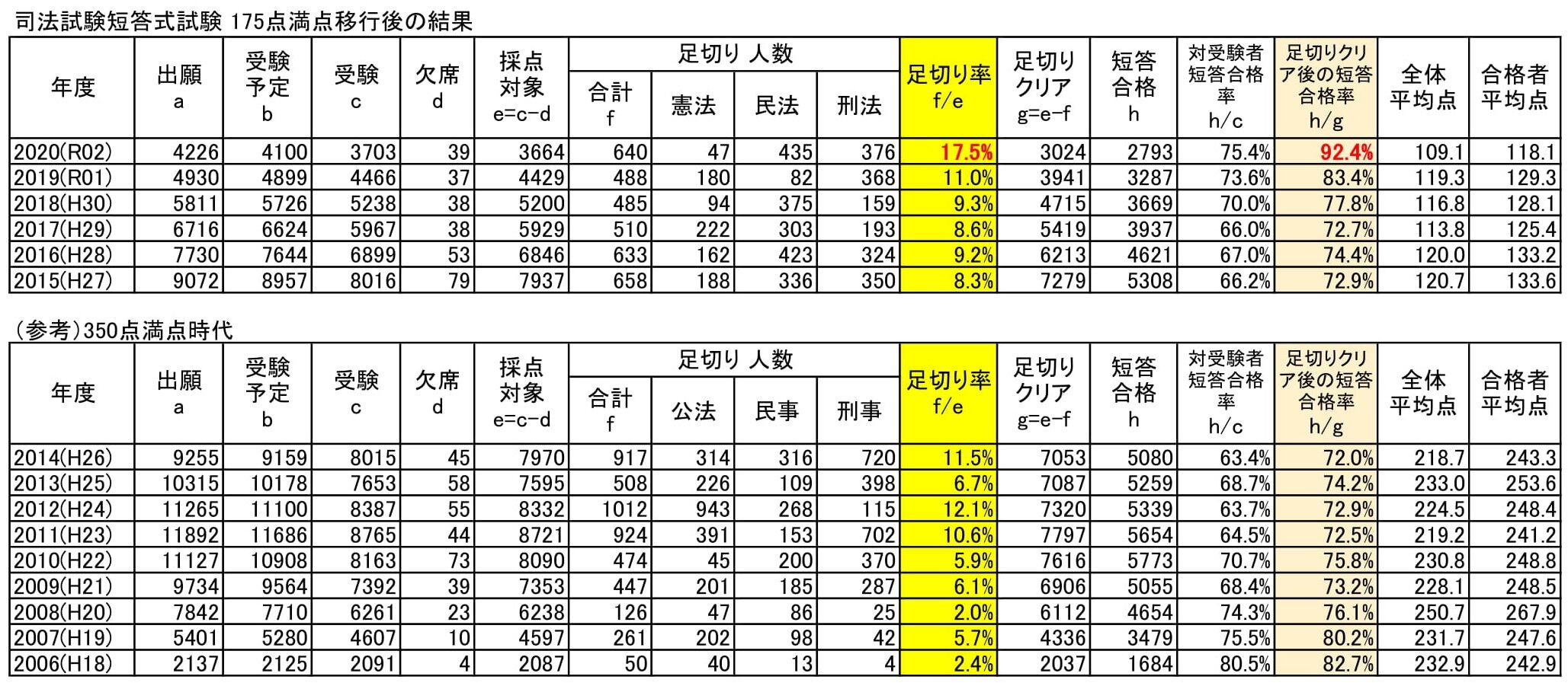 新 司法試験開始以降の短答足切り状況の推移 今年の足切り率は過去最悪 Schulze Blog 新 司法試験開始以降の短答足切り状況の推移 今年の足切り率は過去最悪 Schulze Blog
