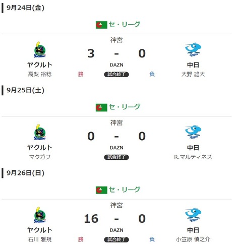 中日3連戦で得点ゼロ