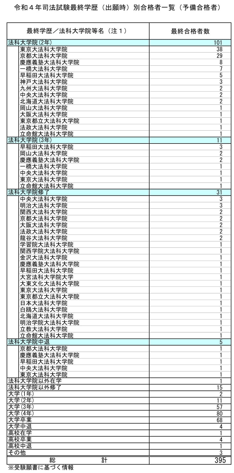 令和4年司法試験の最年少合格者（18歳・出願時高校在学中）は灘