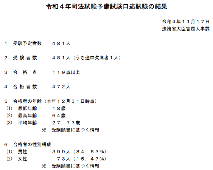 速報】2022年（令和4年）司法試験予備試験 最終(口述)合格者は472人