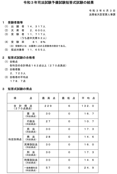 【裁断済み】予備試験口述再現2011~2021 2025年最新】予備試験口述の人気アイテム - メルカリ