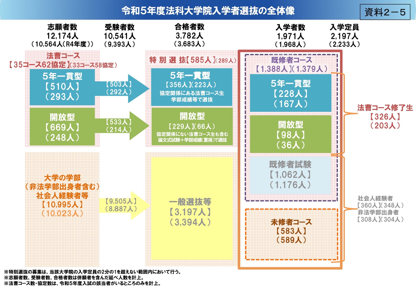 法務省、令和5年司法試験「ロー在学中資格による合格者637人 法務省、令和5年司法試験「ロー在学中資格による合格者637人