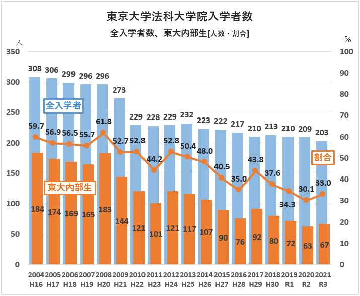 東京大学法科大学院過去問2010〜2022