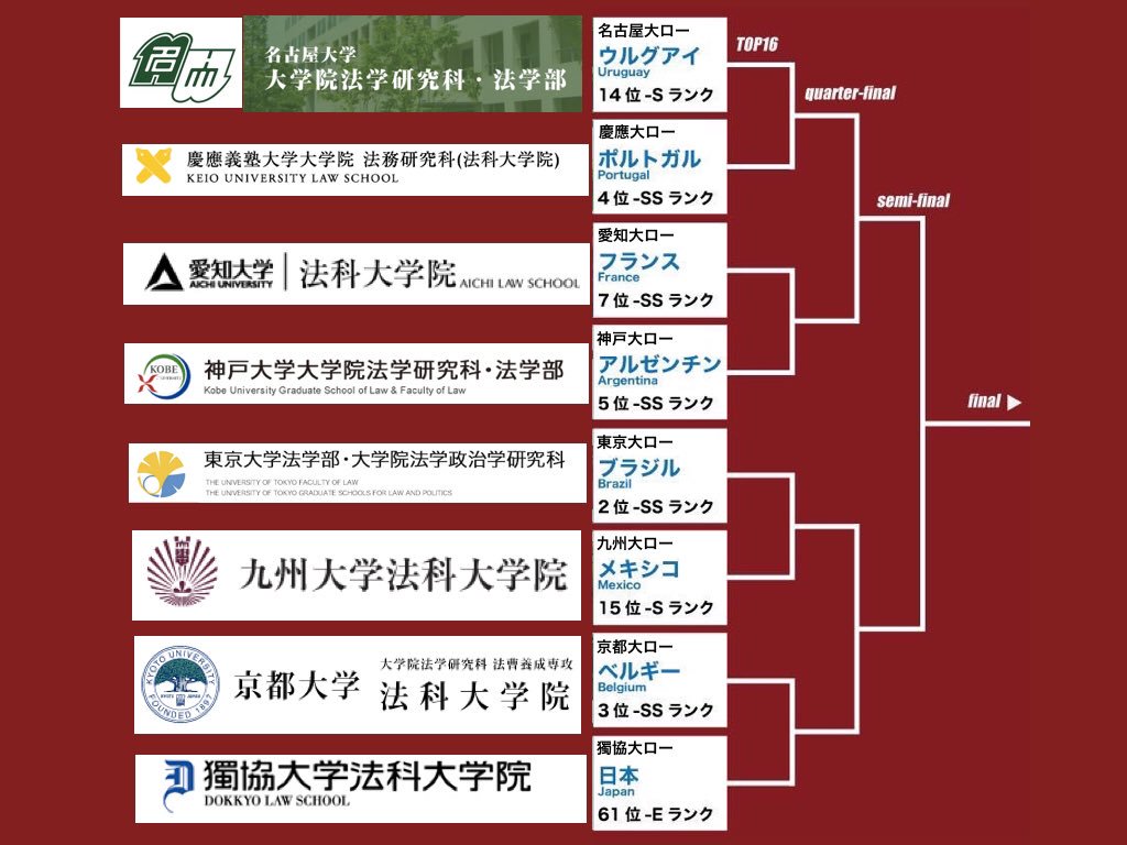 サッカーワールドカップ決勝トーナメントの日本の立場を法科大学院で例えたら Schulze Blog