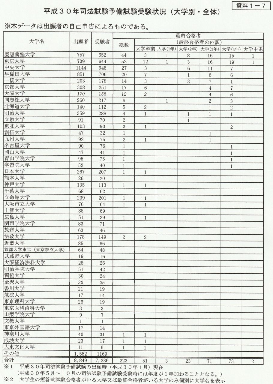 平成30年司法試験予備試験 大学生の大学別合格率 Schulze Blog