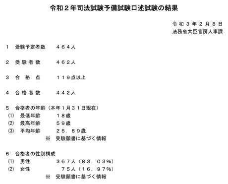 司法試験予備試験用法文　令和2年（2020年）度版 令和2年(2020年)司法試験予備試験 論文本試験 科目別・A答案再現