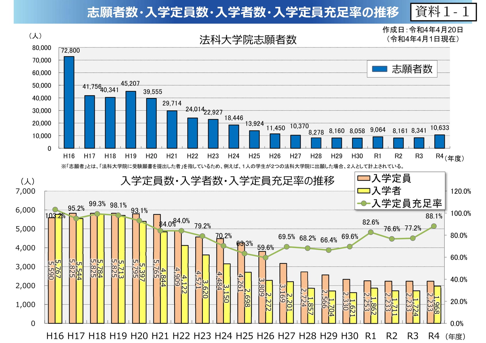 Schulze BLOG法科大学院別 2022年度(令和4年度)ロースクールの入学者数【5月9日最終】 Schulze BLOG法科大学院別 2022年度(令和4年度)ロースクールの入学者数【5月9日最終】