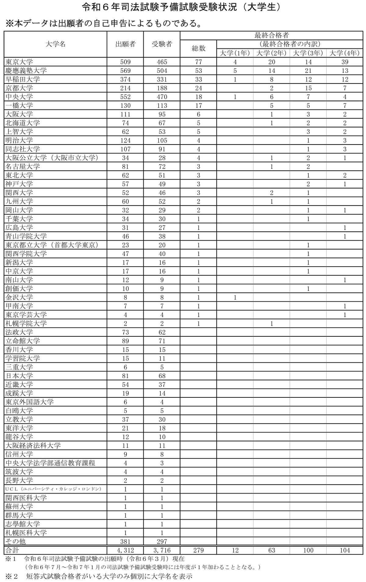 令和6年予備試験 出願時大学生の大学別合格率ランキング