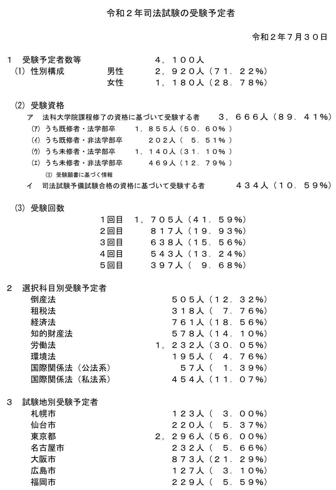 令和2年司法試験の受験予定者数が確定4 100人 昨年 799人 16 3 減 出願者数からの減少は126人 昨年 95人 と大幅増 合格者1500人台だと対受験者合格率は40 超の公算 Schulze Blog