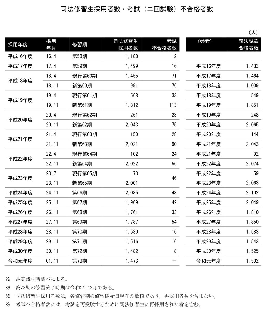 73期司法修習生の採用者数1473人には再採用者を含まないことが確定 Schulze Blog
