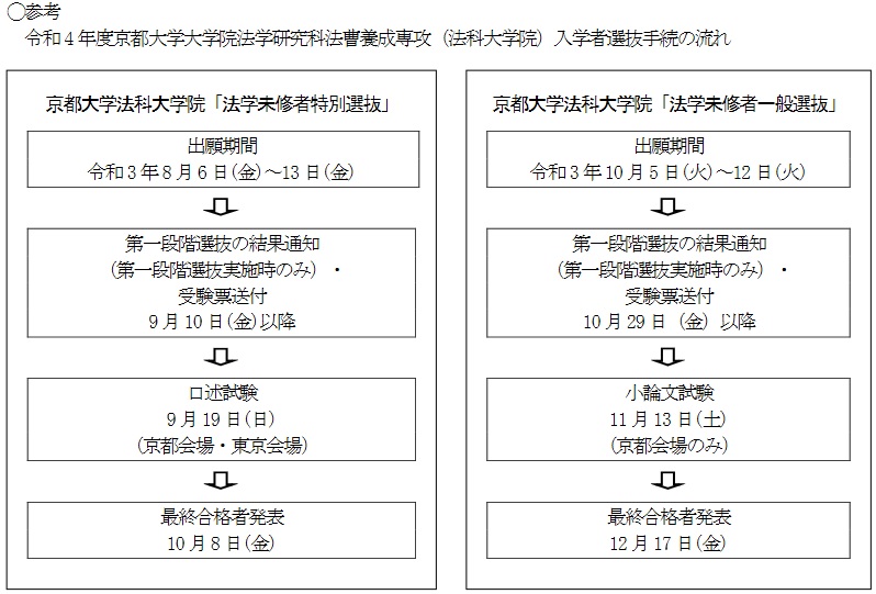 2022年度ロー入試情報 京大ロー入試 未修者特別選抜合格者数21人 昨年 1人 Schulze Blog
