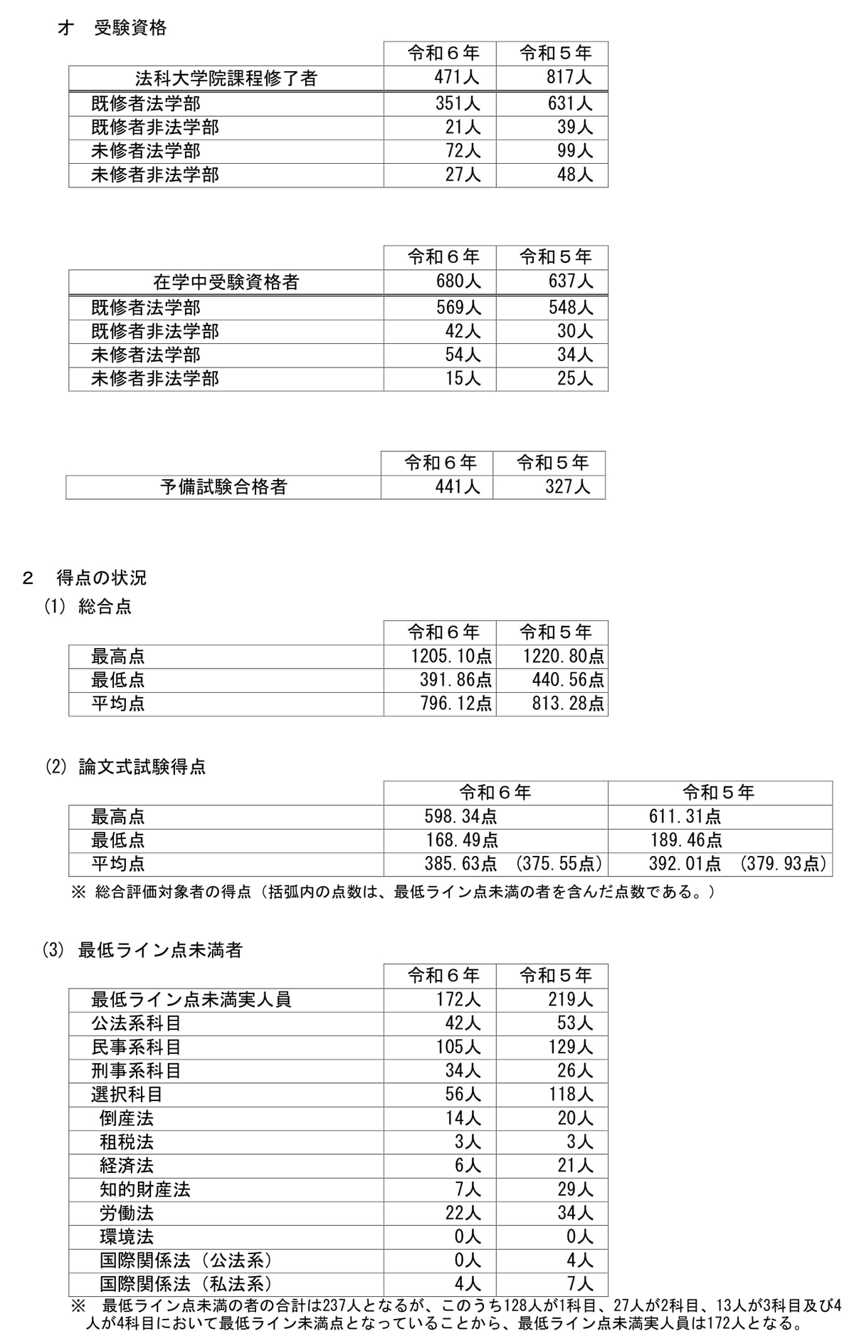 速報】2024年(令和6年)司法試験 合格者1592人(昨年△189人 速報】2024年(令和6年)司法試験 合格者1592人(昨年△189人