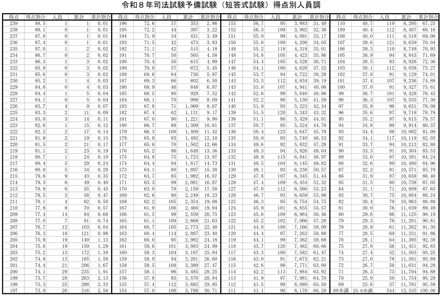 令和8年司法試験予備試験 短答合格者2668人（昨年△76人） 対受験者