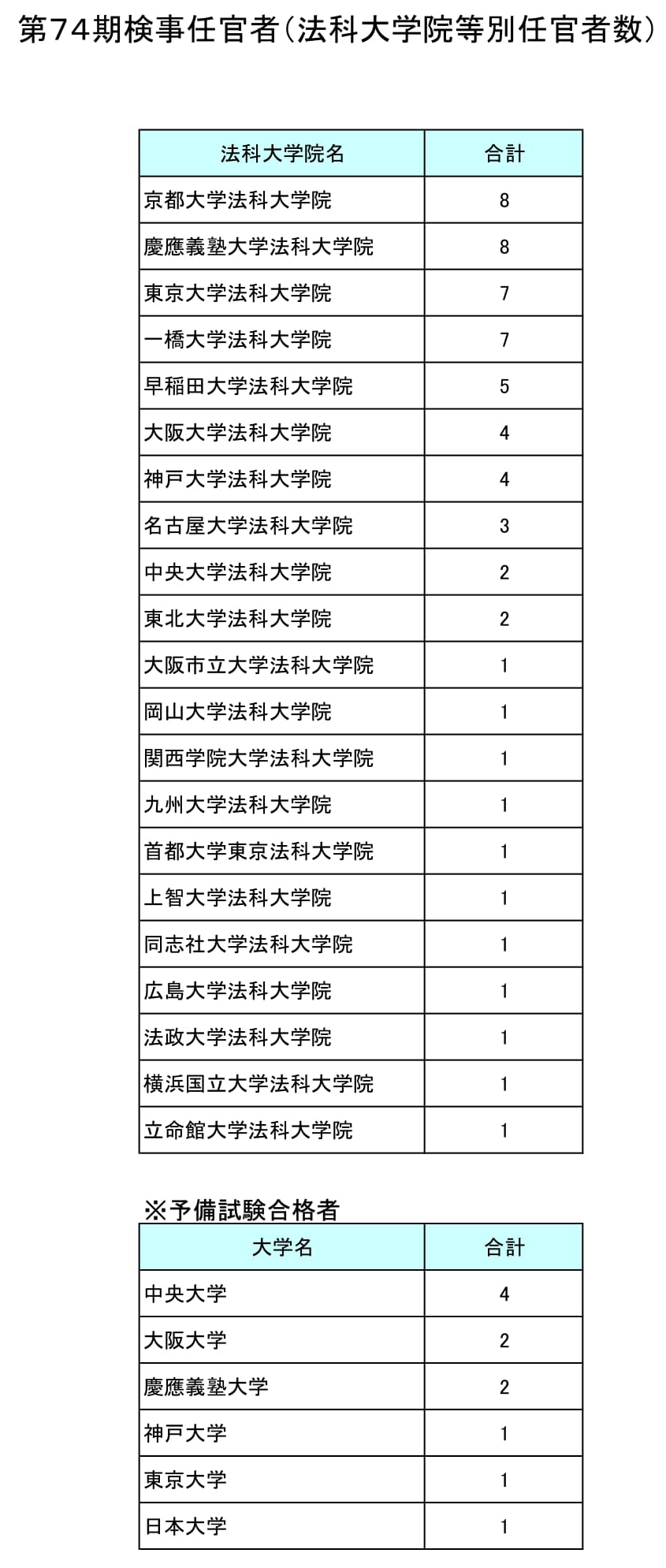 74期検事任官者（法務省リリース） : Schulze BLOG
