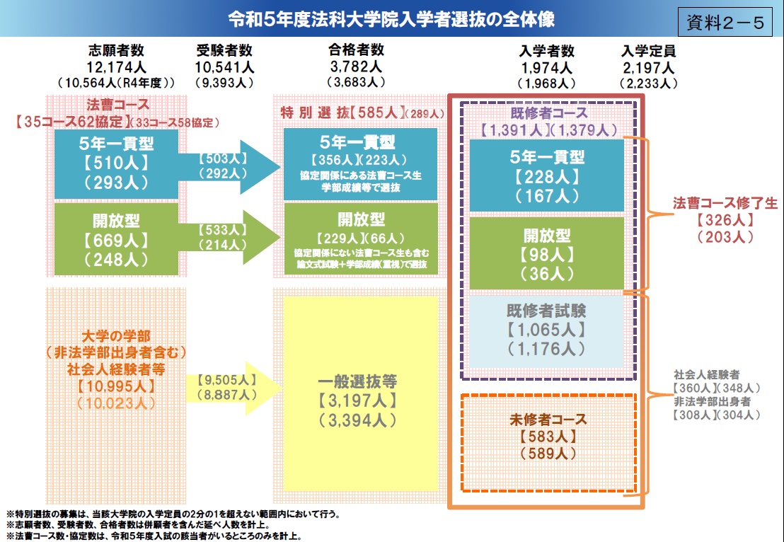 店内商品がすべてレジにて半額！！ 法科大学院別 2023年度（令和5年度）ロースクールの入学者数【6 語学+参考書